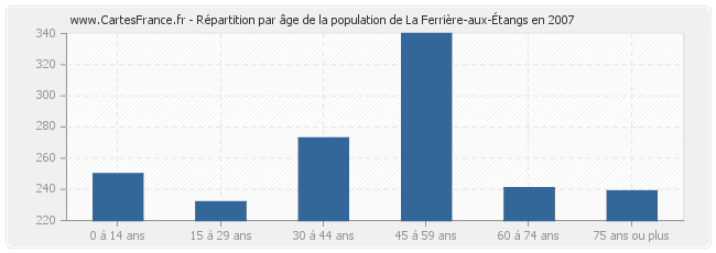 Répartition par âge de la population de La Ferrière-aux-Étangs en 2007